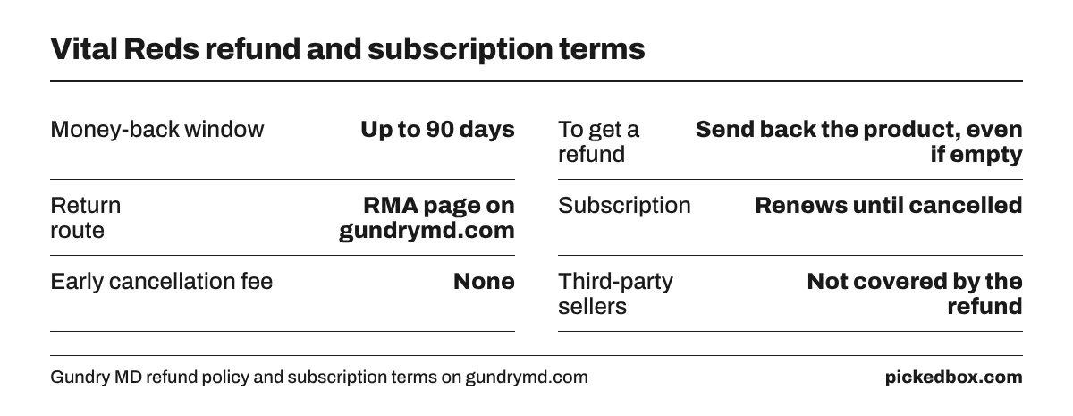 Vital Reds orders from Gundry MD carry a money-back policy of up to 90 days, with the product sent back even if empty. Subscriptions renew until cancelled.
