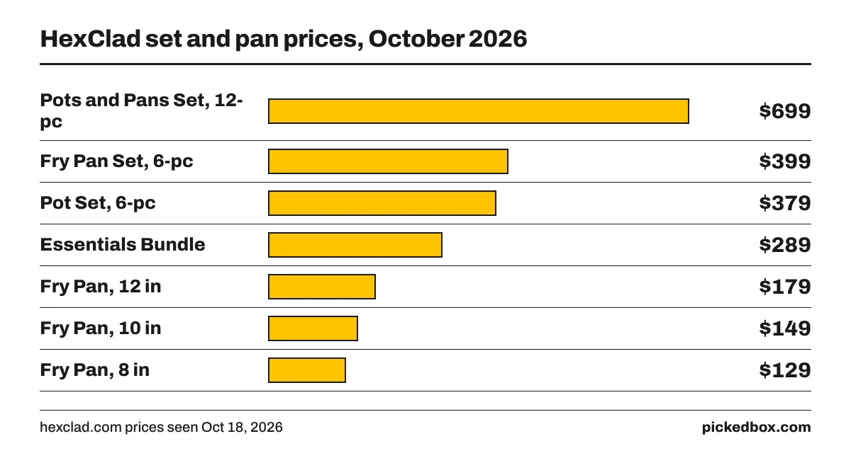 Bar chart of HexClad prices: 12-piece set $699, 6-piece fry pan set $399, pot set $379, Essentials Bundle $289, 12 in pan $179, 10 in pan $149, 8 in pan $129.
