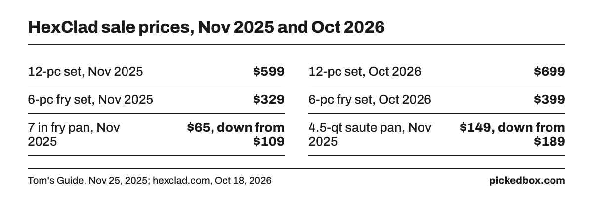 HexClad 12-piece set: $599 at Black Friday 2025, $699 in October 2026. 6-piece fry pan set: $329, then $399. The 7 in pan fell to $65 from $109.