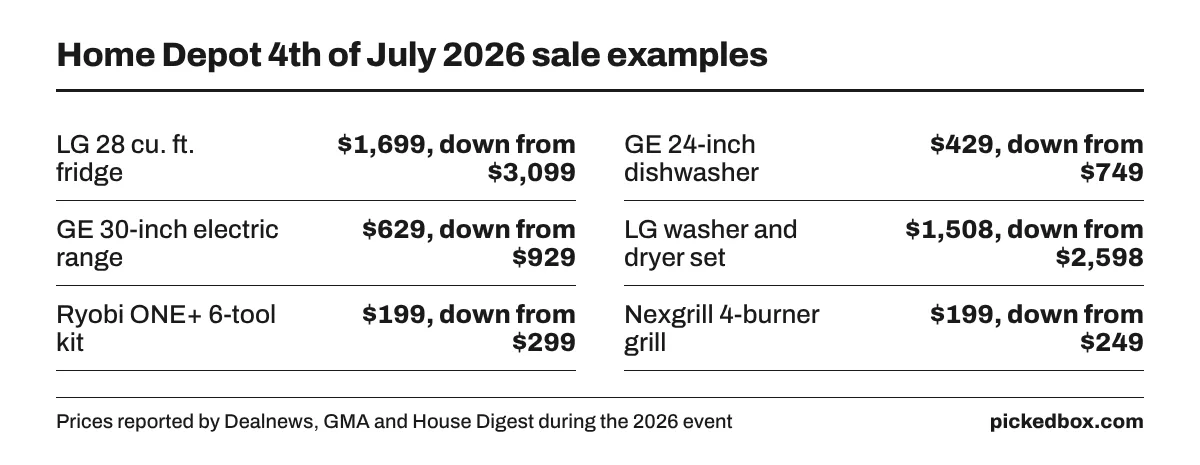 2026 sale prices: LG fridge $1,699 from $3,099, GE dishwasher $429 from $749, GE range $629 from $929, LG laundry set $1,508, Ryobi kit $199 from $299.