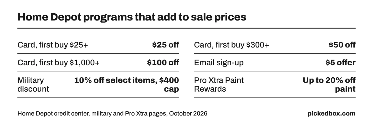 Home Depot add-ons: card first purchase $25 off $25, $50 off $300 or $100 off $1,000, a $5 email offer, 10% military discount with a $400 cap.