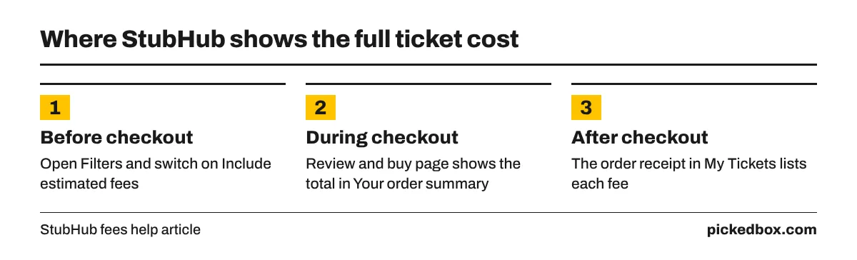 Three steps to see StubHub's full cost: switch on Include estimated fees in Filters, check Your order summary at checkout, then read the receipt in My Tickets.