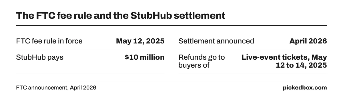 FTC fee rule in force May 12, 2025; in April 2026 StubHub agreed to pay $10 million, with refunds for live-event tickets bought May 12 to 14, 2025.