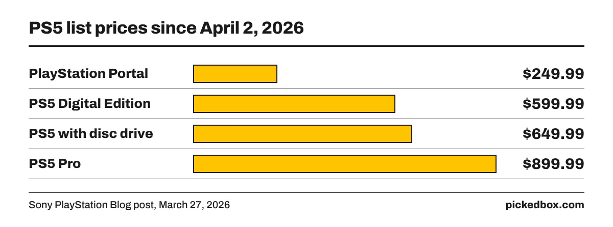 Bar chart of US PS5 list prices since April 2, 2026: PlayStation Portal $249.99, PS5 Digital Edition $599.99, PS5 with disc drive $649.99, PS5 Pro $899.99.