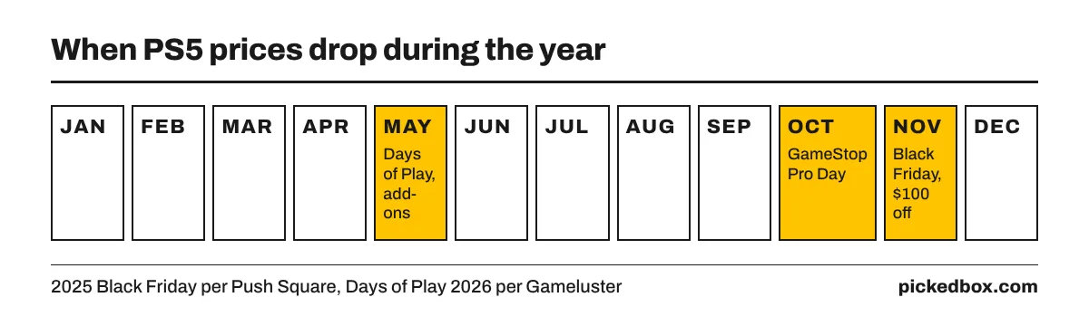 PS5 sale calendar: Days of Play in late May skips consoles, GameStop Pro Day is mid-October, and Black Friday 2025 took $100 off consoles.
