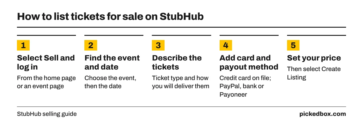 Five steps to sell on StubHub: select Sell and log in, find the event and date, describe the tickets and delivery, add a card and payout method, set a price.