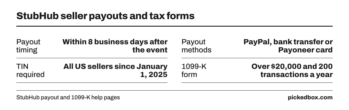 Fact board of StubHub payouts: paid within 8 business days after the event, TIN required since January 1, 2025, 1099-K over $20,000 and 200 transactions a year.