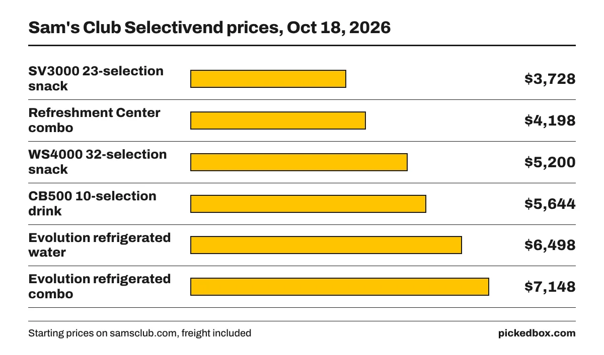 Bar chart of Sam's Club Selectivend prices: SV3000 $3,728, Refreshment Center $4,198, WS4000 $5,200, CB500 $5,644, Evolution models $6,498 and $7,148.
