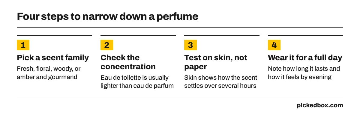 Four steps to choose a perfume: pick a scent family, check the concentration, test on skin rather than paper, and wear it for a full day before buying a bottle.