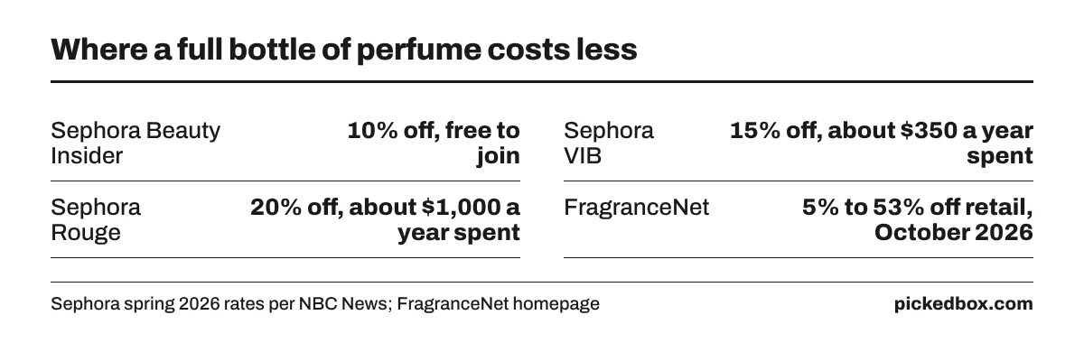 Perfume discounts: Sephora Insider 10%, VIB 15% at about $350 a year, Rouge 20% at about $1,000 a year, FragranceNet bottles 5% to 53% off retail.