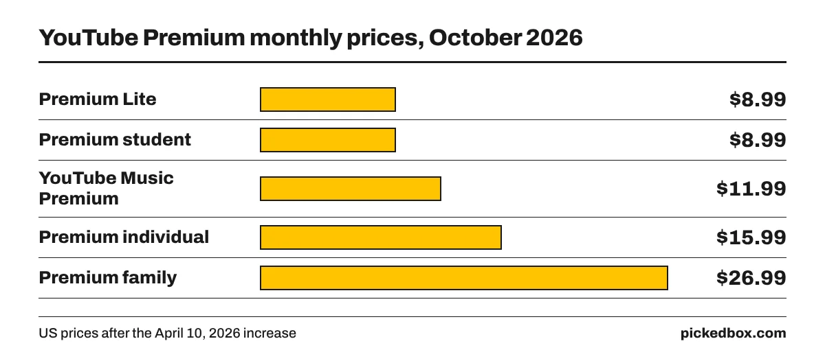 Bar chart of US YouTube monthly plan prices: Premium Lite $8.99, Premium student $8.99, Music Premium $11.99, Premium individual $15.99, Premium family $26.99.