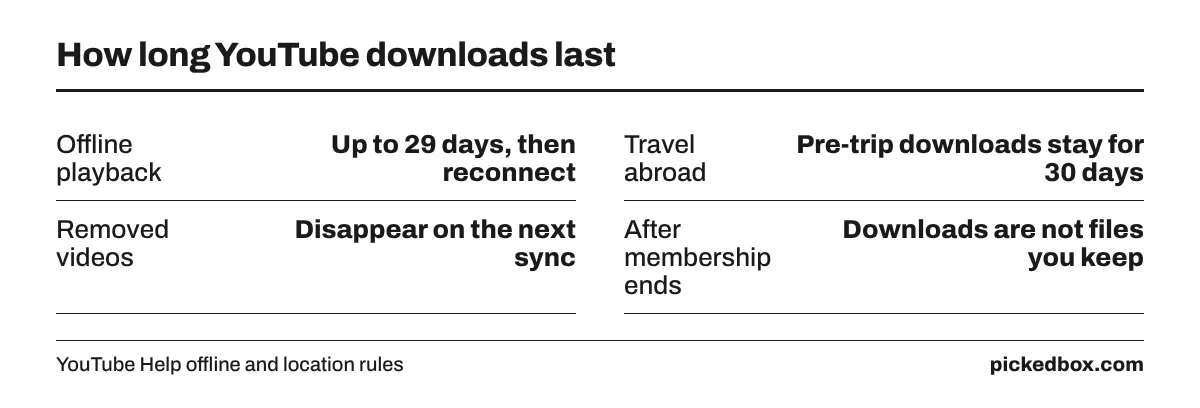 Download rules: videos play offline up to 29 days, stay 30 days in a country without Premium, and removed videos disappear on the next sync.