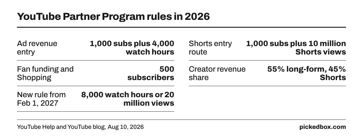 YouTube Partner Program: 1,000 subscribers plus 4,000 watch hours or 10 million Shorts views, 500 for fan funding, 55% long-form and 45% Shorts share.