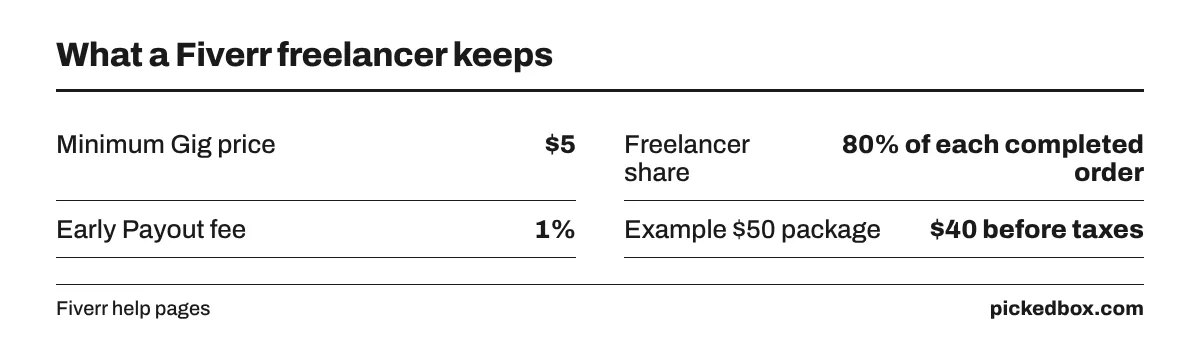 Fact board of Fiverr earnings: Gigs start at $5, freelancers earn 80% of each order, Early Payout costs 1%, so a $50 package leaves $40 before taxes.