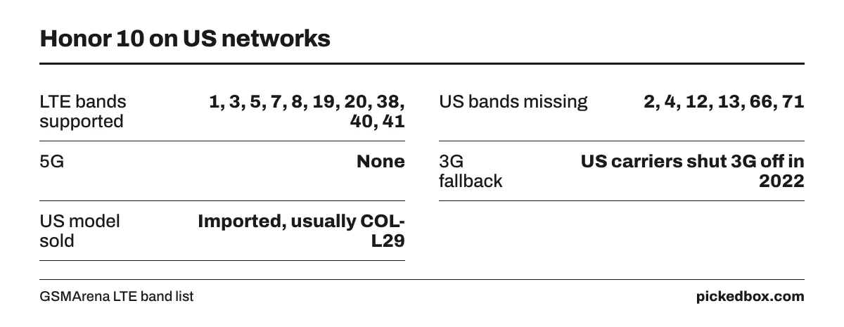 Fact board of Honor 10 network support: LTE bands 1, 3, 5, 7, 8, 19, 20, 38, 40 and 41; missing US bands 2, 4, 12, 13, 66 and 71; no 5G; US 3G shut off in 2022.
