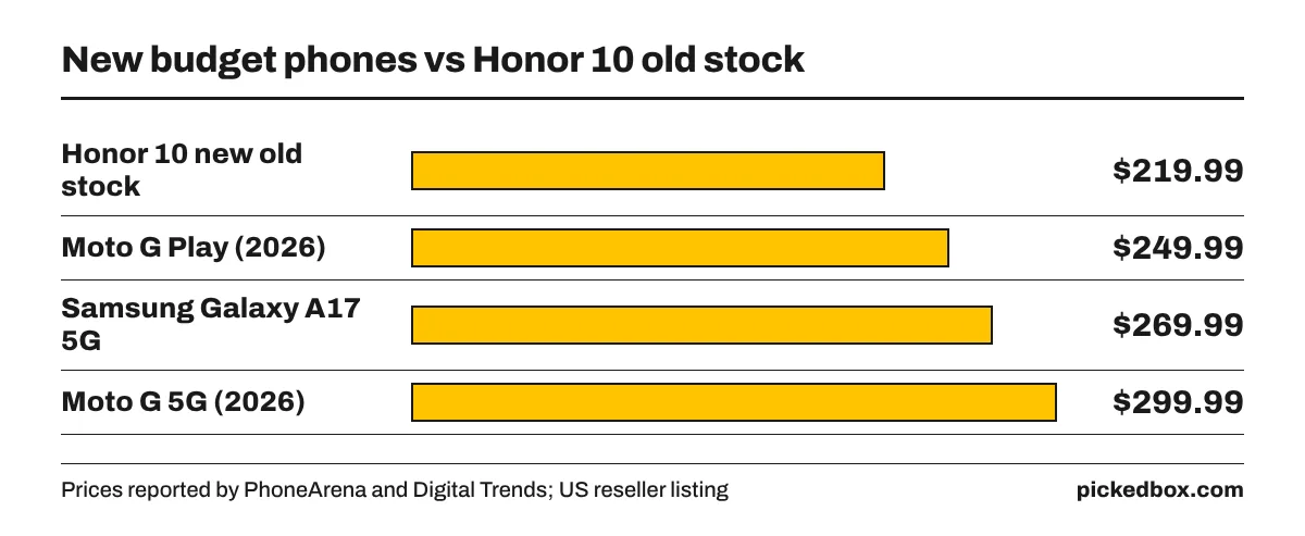 Bar chart of phone prices: Honor 10 new old stock $219.99, Moto G Play (2026) $249.99, Samsung Galaxy A17 5G $269.99, Moto G 5G (2026) $299.99.