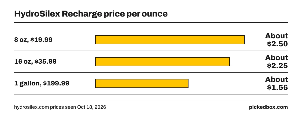 Bar chart of HydroSilex Recharge price per ounce: 8 oz at $19.99 about $2.50, 16 oz at $35.99 about $2.25, gallon at $199.99 about $1.56.
