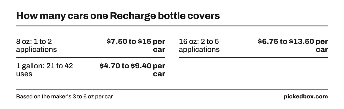 Fact board of coverage at 3 to 6 oz per car: 8 oz gives 1 to 2 applications, 16 oz gives 2 to 5, and a gallon about 21 to 42, from $4.70 to $15 per car.