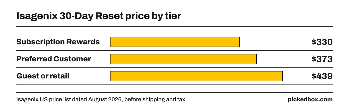 Bar chart of the 30-Day Reset pack price at three Isagenix tiers: Subscription Rewards $330, Preferred Customer $373, guest or retail $439.