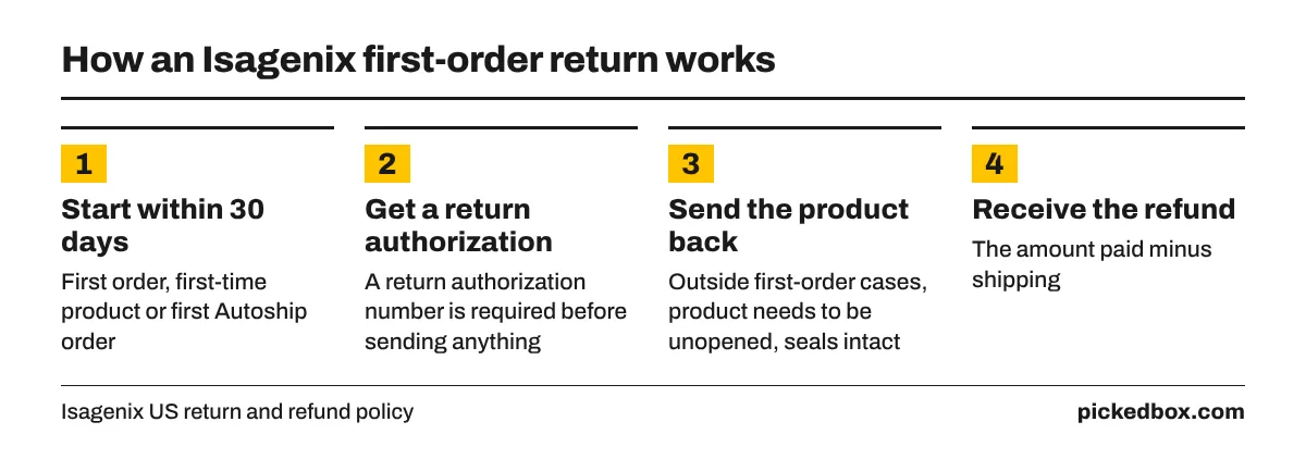 Four steps: start within 30 days on a first order, get a return authorization number, send the product back, get the amount paid minus shipping.