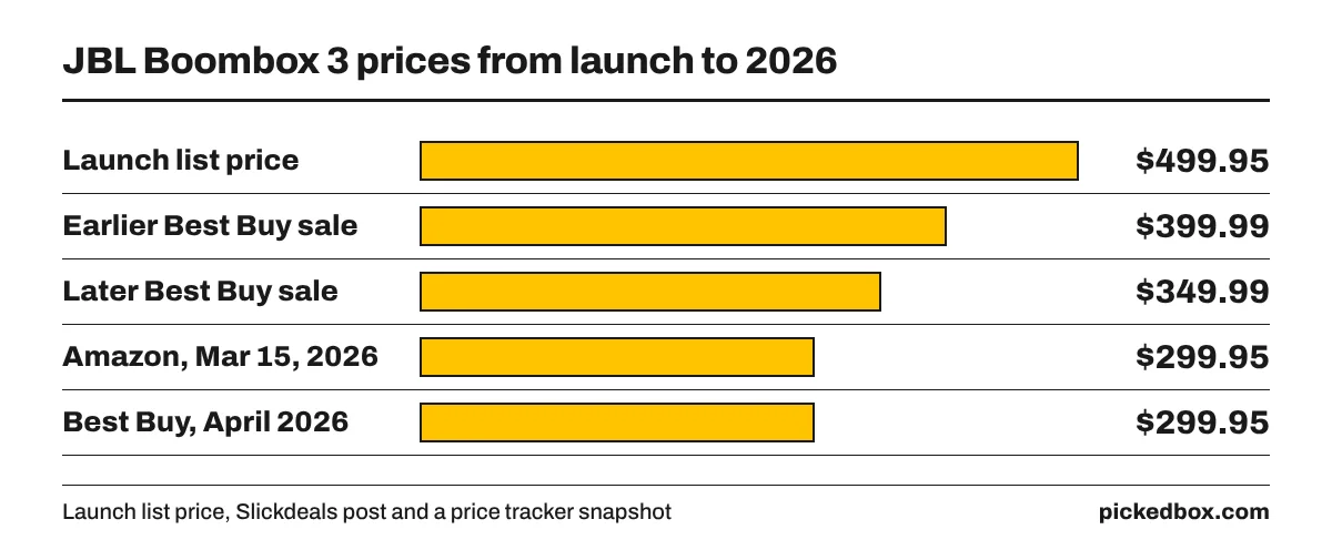 Bar chart of JBL Boombox 3 prices: $499.95 launch list, Best Buy sales at $399.99 and $349.99, Amazon $299.95 on Mar 15, 2026, Best Buy $299.95 in April 2026.