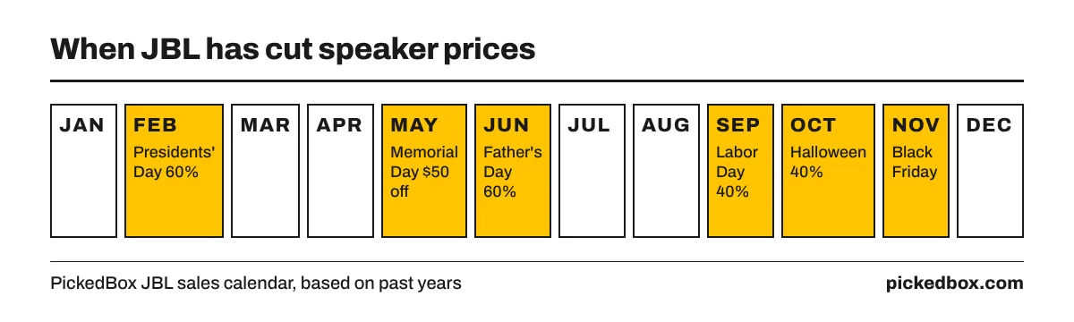 Calendar of JBL speaker sales: Presidents' Day in February, Memorial Day in May, Father's Day in June, Labor Day, Halloween, Black Friday in November.