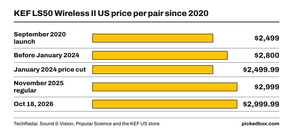 Bar chart of LS50 Wireless II pair prices: $2,499 at 2020 launch, $2,800 before 2024, $2,499.99 in January 2024, $2,999 in 2025, $2,999.99 in Oct 2026.