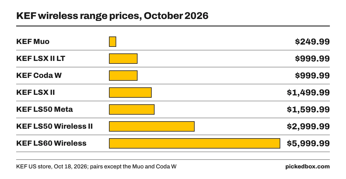 Bar chart of KEF prices: Muo $249.99, LSX II LT $999.99, Coda W $999.99, LSX II $1,499.99, LS50 Meta $1,599.99, LS50 Wireless II $2,999.99, LS60 $5,999.99.
