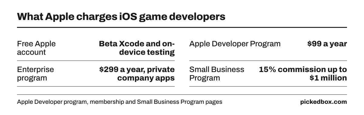 Fact board: a free Apple account gets beta Xcode and on-device testing, the Developer Program is $99 a year, Enterprise $299 a year, small developers pay 15%.