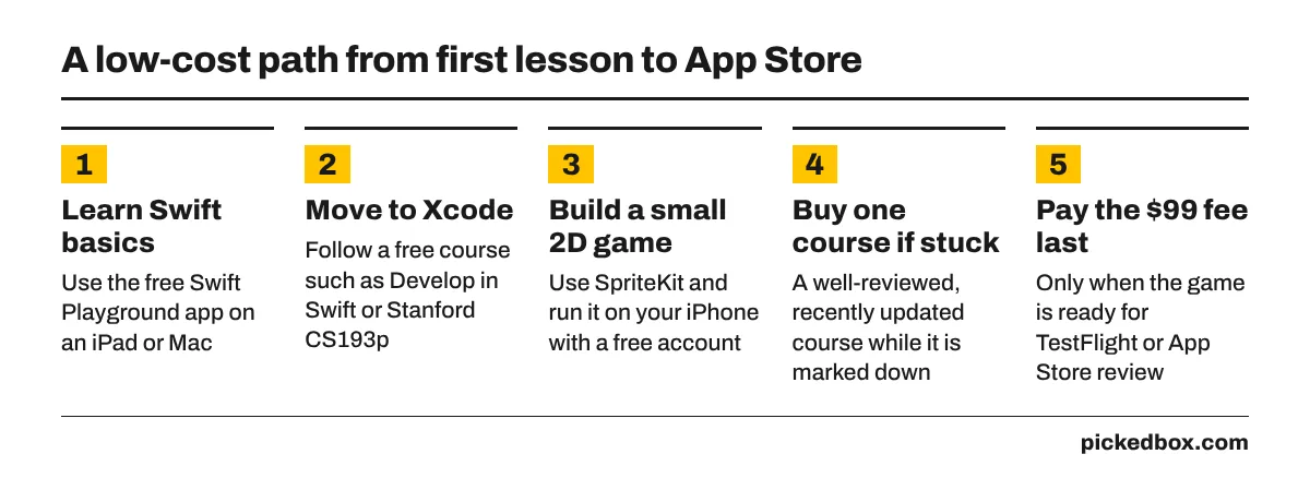Five steps: learn Swift in Swift Playground, move to Xcode with a free course, build a SpriteKit game, buy one course if stuck, pay the $99 fee at launch.