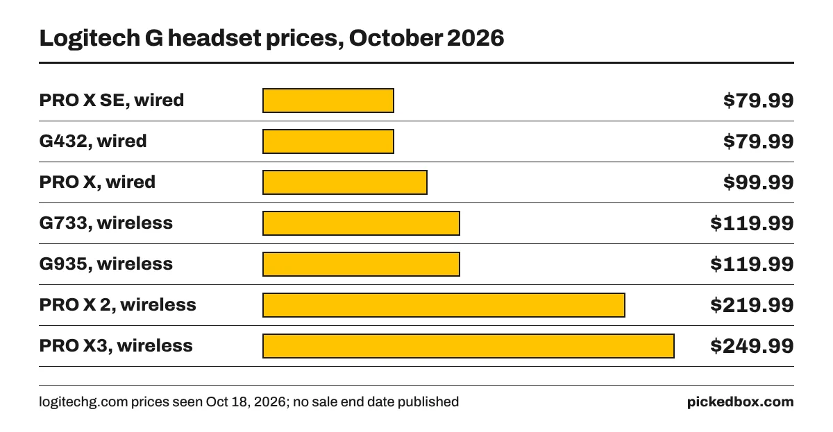 Bar chart of Logitech G headset prices: PRO X SE $79.99, G432 $79.99, PRO X $99.99, G733 $119.99, G935 $119.99, PRO X 2 $219.99, PRO X3 $249.99.