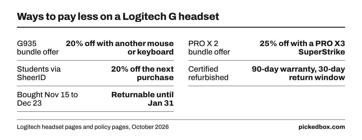 Fact board: G935 bundle 20% off, PRO X 2 page 25% off with a PRO X3 SuperStrike, students 20% off via SheerID, refurbished headsets have a 90-day warranty.