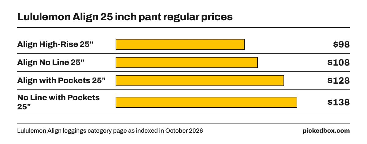 Bar chart of Align 25 inch regular prices: High-Rise Pant $98, No Line High-Rise Pant $108, High-Rise with Pockets $128, No Line with Pockets $138.