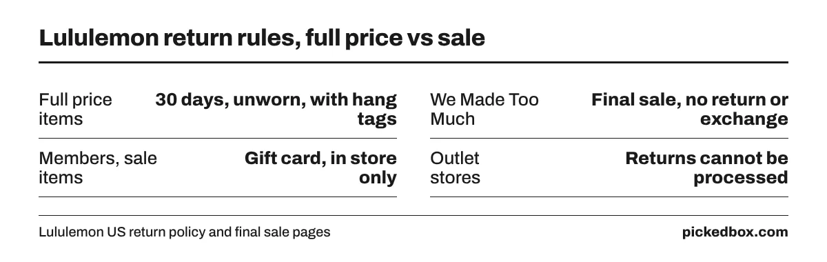 Fact board: full price items return within 30 days with tags, We Made Too Much is final sale, members get a gift card in store, outlets take no returns.