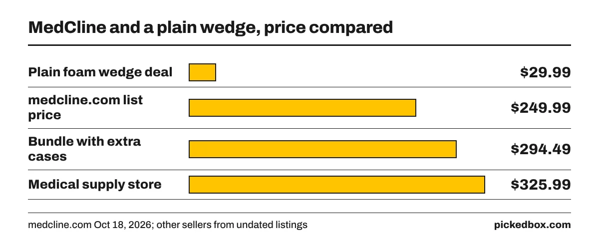 Bar chart of prices: plain foam wedge deal $29.99, MedCline system on medcline.com $249.99, a bundle with extra cases $294.49, a medical supply store $325.99.