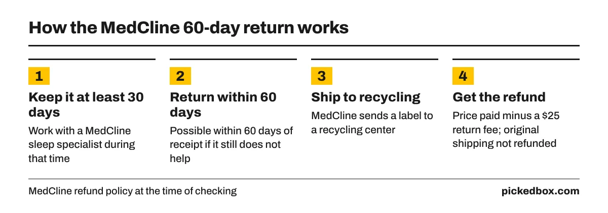 Four steps: keep the system 30 days with a sleep specialist, return within 60 days of receipt, ship to a recycling center, get the price paid minus a $25 fee.