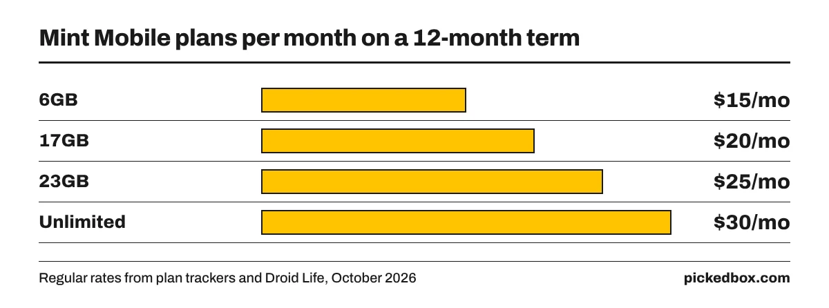 Bar chart of Mint plan prices per month on 12 months, taxes extra: 6GB $15, 17GB $20, 23GB $25, Unlimited $30, each paid upfront for the year.
