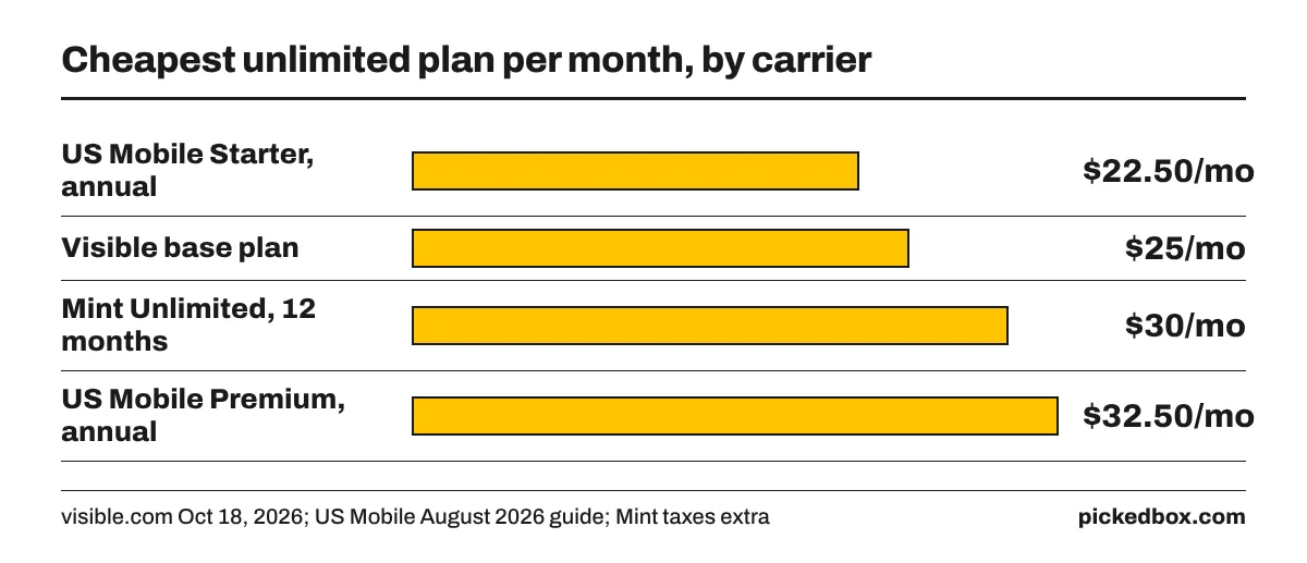 Bar chart of unlimited plans per month: US Mobile Starter annual $22.50, Visible $25, Mint Unlimited on 12 months $30, US Mobile Premium annual $32.50.