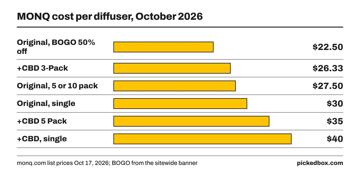 Bar chart of MONQ cost per diffuser: Original on BOGO $22.50, CBD 3-Pack $26.33, Original in a pack $27.50, single Original $30, +CBD 5 Pack $35, +CBD $40.