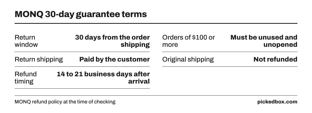 Fact board: returns within 30 days of shipping, orders of $100 or more must be unopened, buyer pays return shipping, refunds start in 14 to 21 business days.