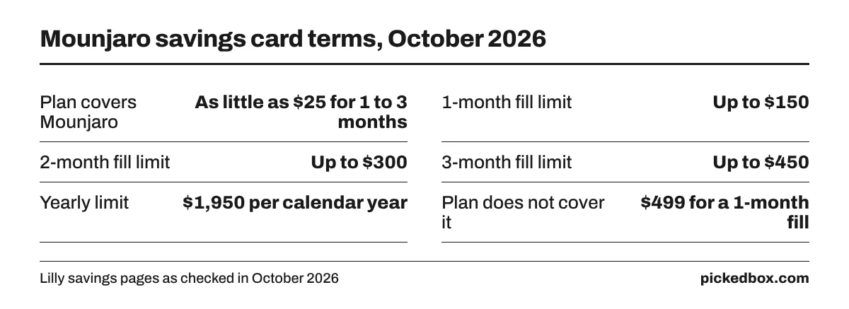 Fact board of savings card terms: covered patients pay as little as $25, with limits of $150, $300 and $450 per fill and $1,950 a year; uncovered pay $499.