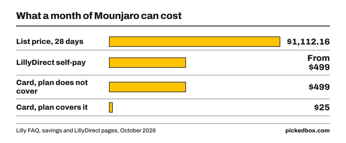 Bar chart of Mounjaro costs: list price $1,112.16 for 28 days, LillyDirect self-pay from $499, savings card without coverage $499, with coverage $25.