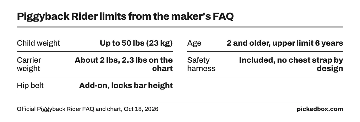 Fact board of Piggyback Rider limits: child up to 50 lbs (23 kg), ages 2 to 6, carrier about 2 lbs or 2.3 lbs, harness included with no chest strap.