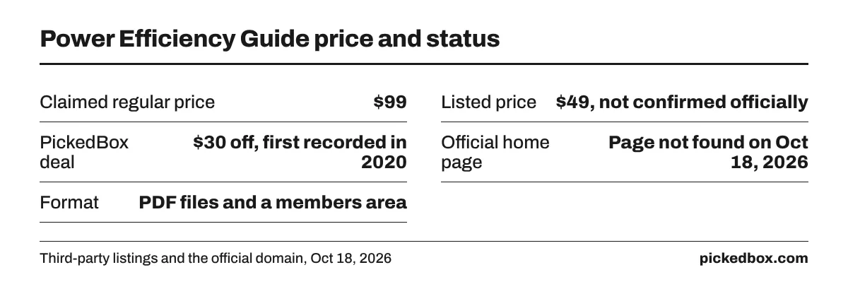 Fact board of the guide's price: claimed regular price $99, listed price $49, a $30 off deal first recorded in 2020, and a home page that returns not found.