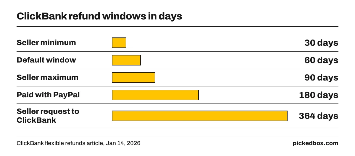 Bar chart of ClickBank refund windows: seller minimum 30 days, default 60 days, seller maximum 90 days, PayPal purchases 180 days, on request up to 364 days.