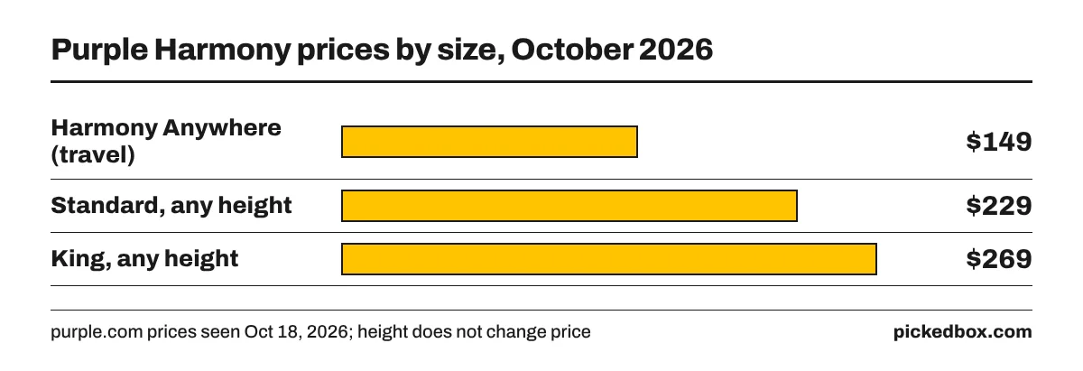 Bar chart of Purple Harmony prices: Harmony Anywhere travel $149, standard in Low, Medium or Tall $229, king in Low, Medium or Tall $269.