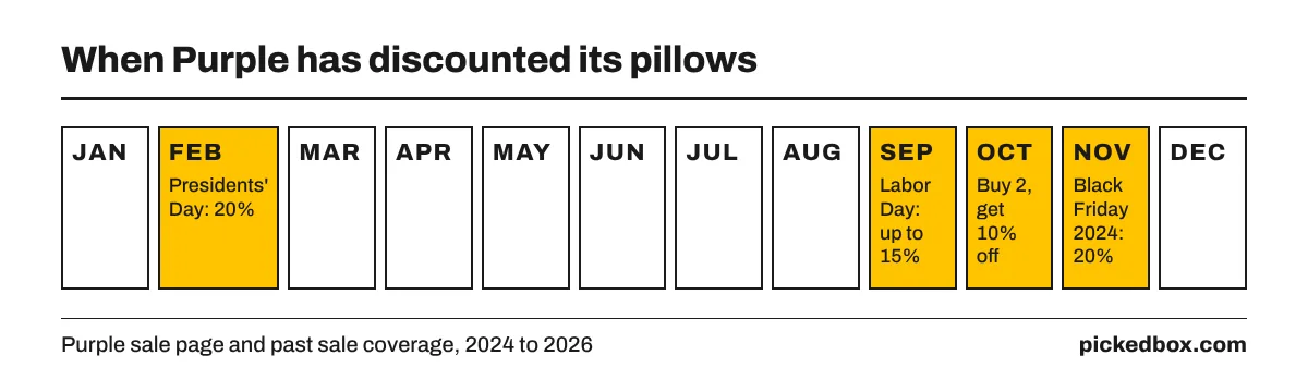Calendar of Purple pillow sales: Presidents' Day 20% off in February, Labor Day up to 15% in September, buy 2 get 10% in October, Black Friday 20% in November.