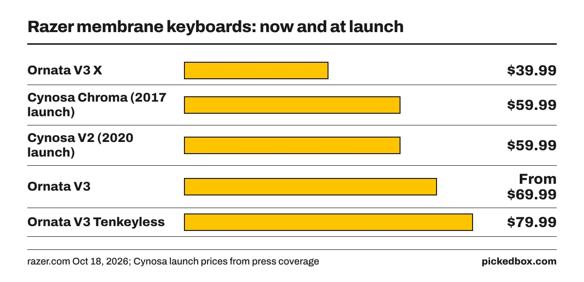 Bar chart of keyboard prices: Ornata V3 X $39.99, Cynosa Chroma and Cynosa V2 $59.99 at launch, Ornata V3 from $69.99, Ornata V3 Tenkeyless $79.99.