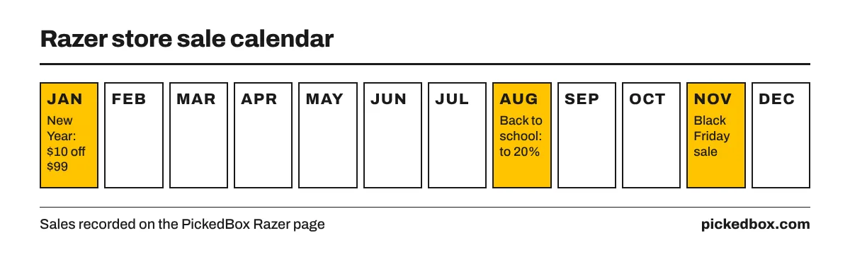 Calendar of Razer sales: New Year Specials in January with $10 off orders over $99, back to school savings up to 20% in August, Black Friday in November.