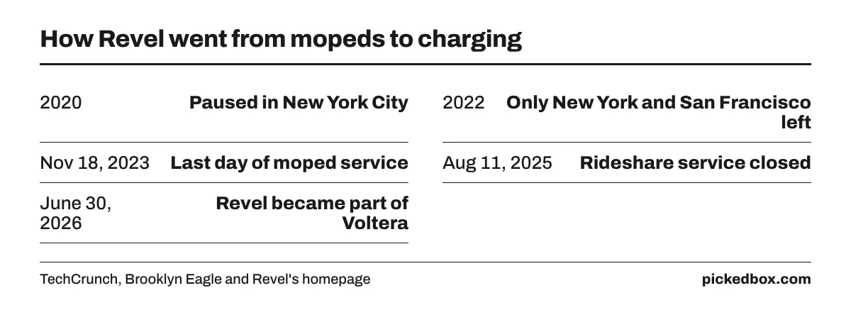 Timeline of Revel: paused in NYC in 2020, down to two cities by 2022, mopeds ended Nov 18, 2023, rideshare closed Aug 11, 2025, part of Voltera June 30, 2026.